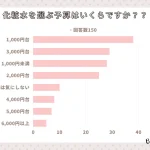 <調査レポート>化粧水を選ぶ時の予算はいくらですか?1位は「1,000円台」