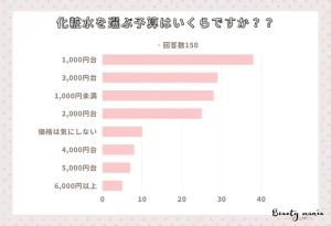 <調査レポート>化粧水を選ぶ時の予算はいくらですか?1位は「1,000円台」