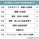 【自己投資としておすすめなお金の使い方ランキング】男女500人アンケート調査