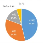 一人暮らし女性が住みたいエリア・立地条件は？都内在住の独身女性305人にマンションを借りる時に重視する点をアンケート調査