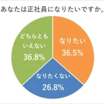20代非正規雇用者、「正社員になりたい」は36%