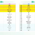 モテる趣味は何か?婚活中約1000人がリアル回答‼