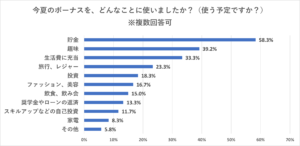 20代・30代の正社員に“今夏のボーナスの使い方”を調査