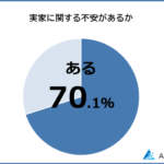 【将来的に実家をどうする？】親が住んでいる家や土地に関する不安ランキング｜502人アンケート調査